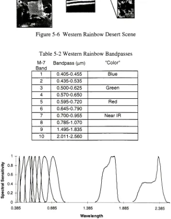 Table 5-2 Western Rainbow Bandpasses