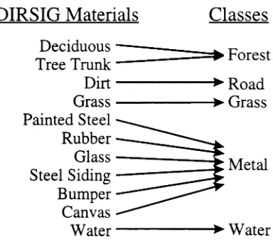 Figure 7-4 Classification and Verification of Synthetic Scene