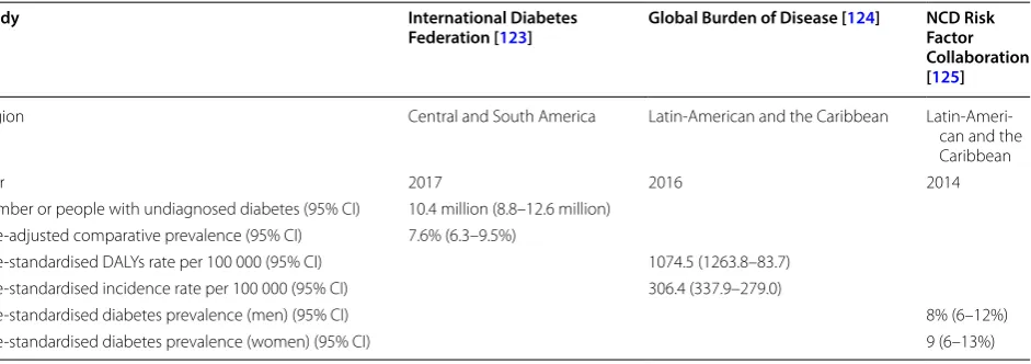 Table 1 Relevant recent estimates for diabetes mellitus in the Latin‑America and the Caribbean region