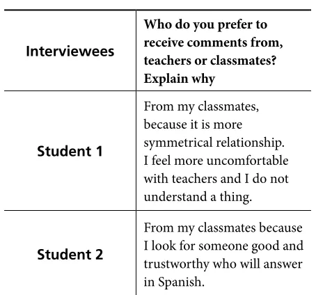 Table 6. Students’ Preferences When  Receiving Feedback: Teachers vs. Peers