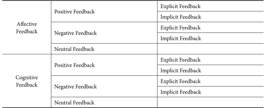Table 1. Categories of Feedback
