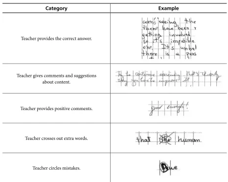 Table 3. Feedback Provided by Teacher 2
