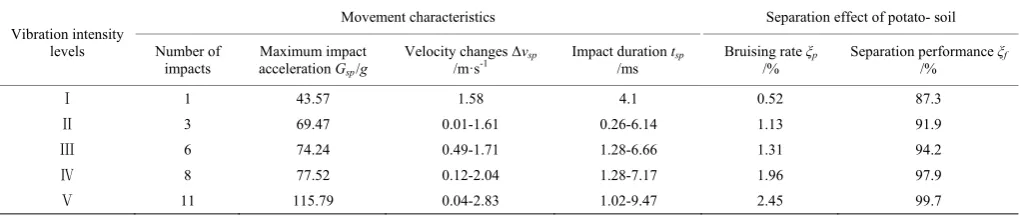 Table 4  Movement characteristics and separation effect of potato-soil under different vibration intensities conditions 