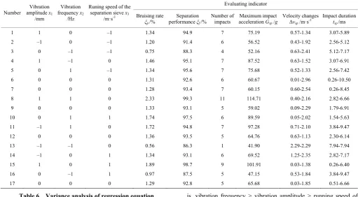 Figure 9  Effect of vibration amplitude and vibration frequency on maximum impact acceleration  
