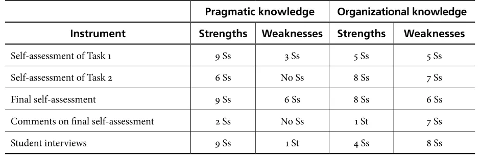 Table 3. Awareness of Situations