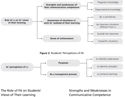 Figure 2: Students’ Perceptions of FA