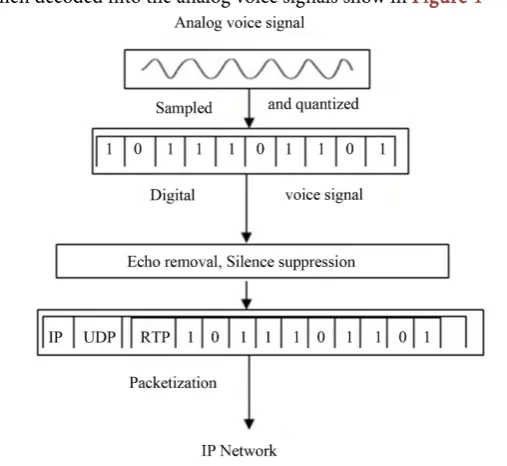 Figure 1. Voice packet preparation. 