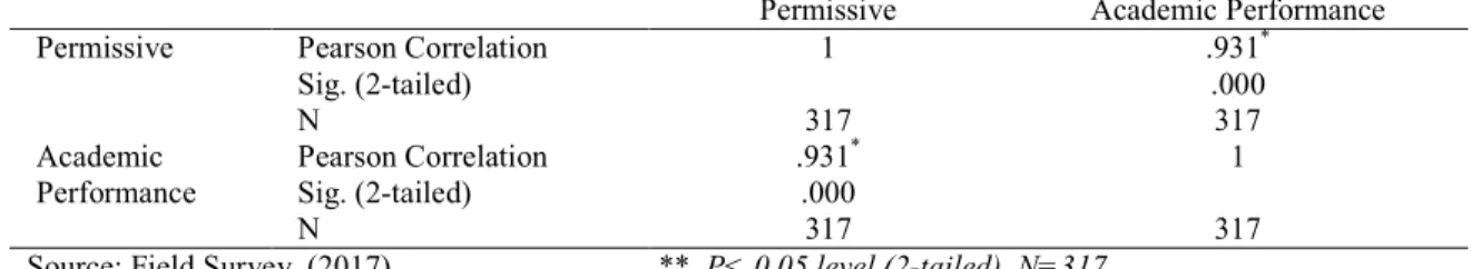 Table  1-  Relationship  Between Permissive  Parenting Styles  and Academic Performance of  Senior High  School  Students 