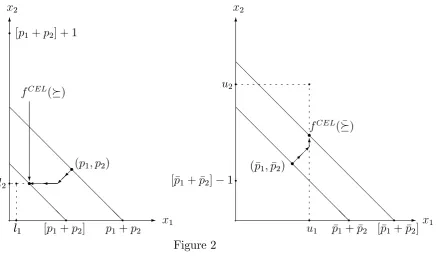 Figure 2 represents f + � CEL at the pro…les � and ��; where p1 + p2 > [p1 + p2] andp < [�p + �p]: