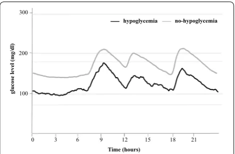 Fig. 1 24-h glycemic variations ± 1SD in type 2 diabetes patients under treatment. Black line: hypoglycemia, gray line: without hypoglycemia