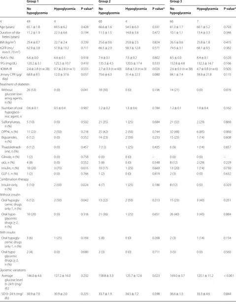 Table 2 Clinical characteristics of patients with or without hypoglycemia