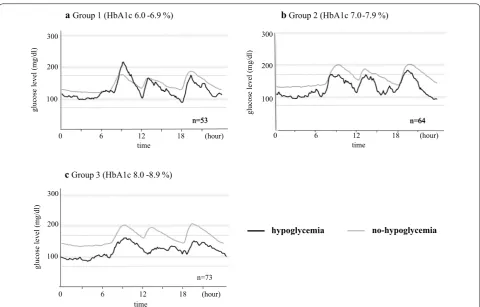 Fig. 2 24-h glycemic variations ± 1SD in type 2 diabetes under treatment according to HbA1c levels