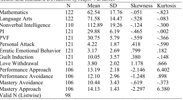 Table 2 shows the descriptive statistics of all major variables in this study. 