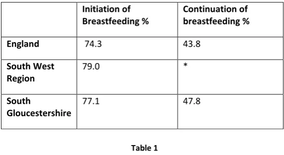 Table 1 Breastfeeding initiation and continuation rates 2014/15 