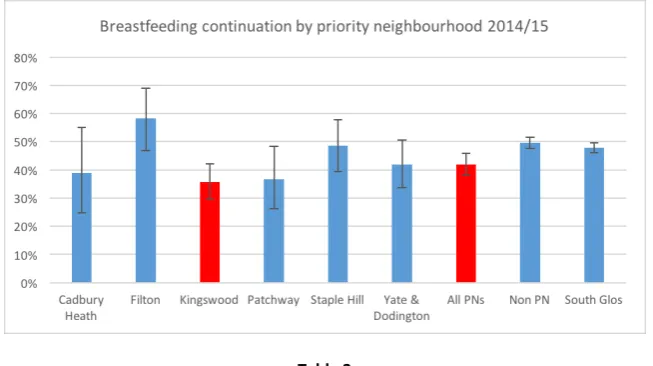 Table 2 Breastfeeding continuation rate at 6-8 weeks by ward in South Gloucestershire (2014/15) 