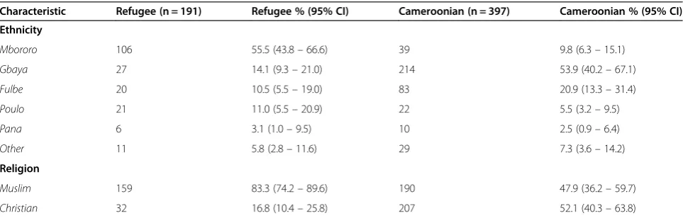 Table 2 Human security outcomes: sense of attachment to home