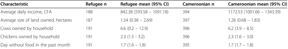 Table 5 Human security outcomes: sense of attachment to community, assets