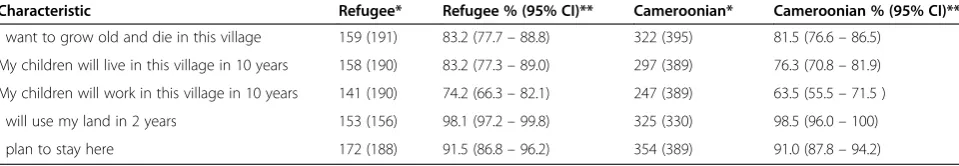 Table 6 Human security outcomes: sense of attachment to the community, perceptions in the affirmative