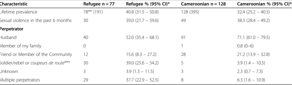Table 8 Sexual violence, total population