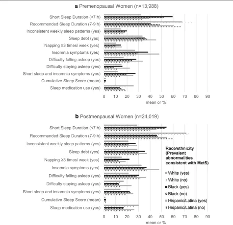 Fig. 1 Prevalence of sleep characteristics by race/ethnicity and metabolic abnormalities consistent with metabolic syndrome (MetS) among a premenopausal and b postmenopausal participants, Sister Study (2003–2009), N = 38,007