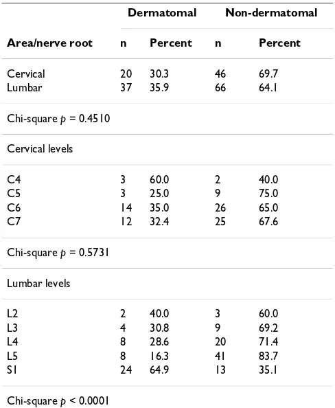 Table 2: Comparison of dermatomal vs. non-dermatomal patterns of radiculopathy at each level of the cervical and lumbar spine.