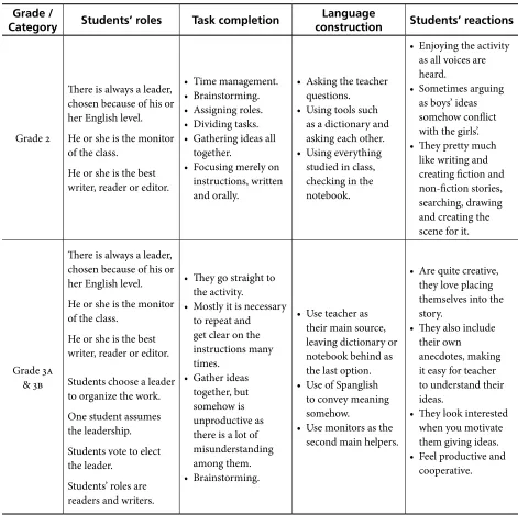 Table 1. Categories of Observation