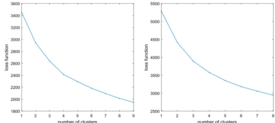 Fig. 1 Number of clusters vs.