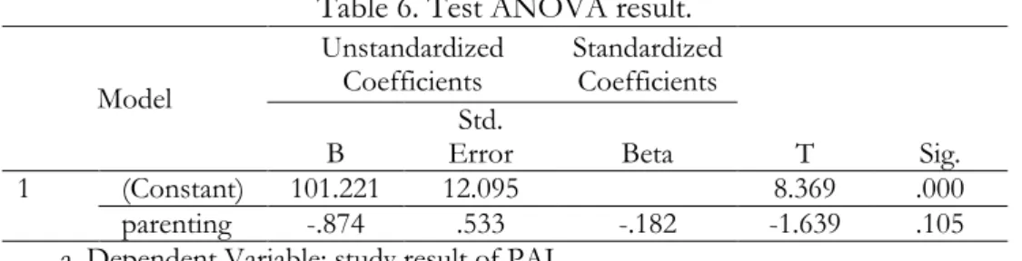 Table 6. Test ANOVA result. 