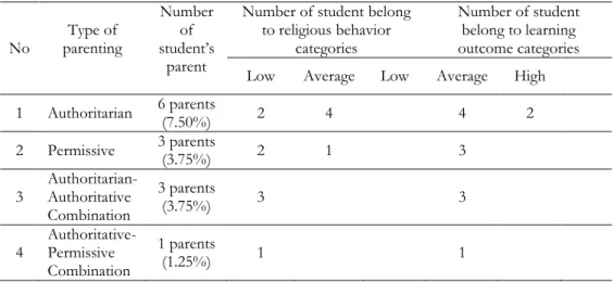 Table 1. Data of Authoritarian, Permissive, Authoritarian-Authoritative Combination,  Authoritative-Permissive Combination parentings, Religious Behavior and Study Results