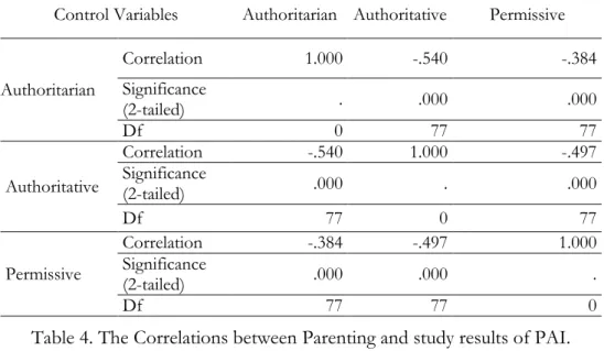 Table 3. The Correlations between Parenting and Religious Behavior. 