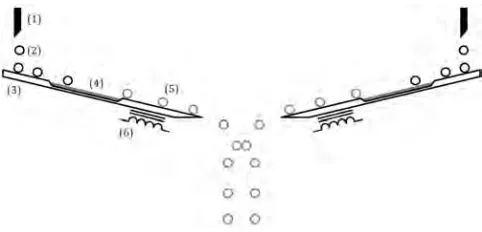 Figure 2: Schematic of our LM collider. Labelled numbers are: (1) syringe needle, (2) un-coated water droplet, (3) acrylic ramp, (4) hydrophobic powder bed, (5) liquid marble, and(6) electromagnet