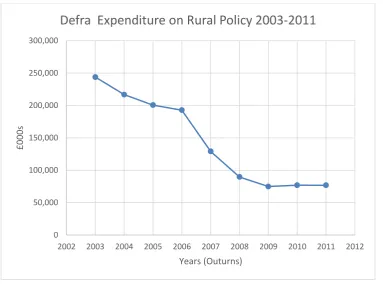 Figure 4.4 – Rural policy spending 