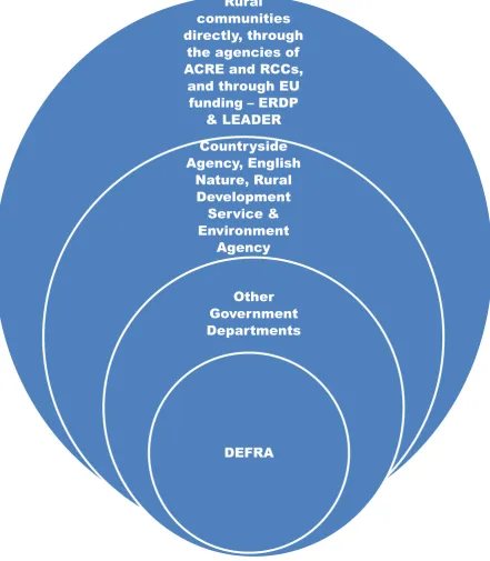 Figure 5.2 – Defra’s model of operation from 2001 - 2004 