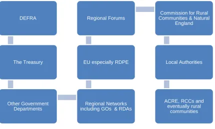 Figure 5.3 – Defra and its relationships post 2004 
