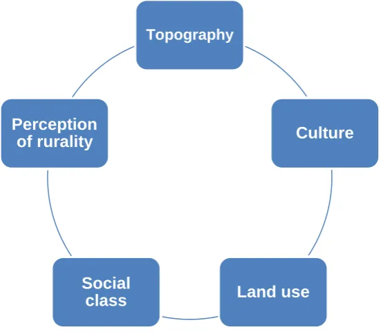 Figure 2.2 - The Differentiated Countryside 