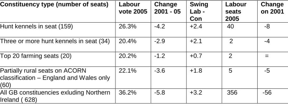 Figure 4.1 - Labour vote in selcted rural constituencies at the 2001 general 