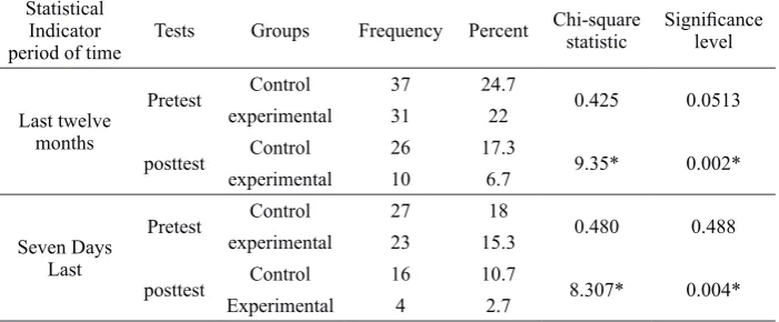 Table 2 Compare the frequency, percentage and chi-square and Cramer’s values, neck pain in both control and experimental groups