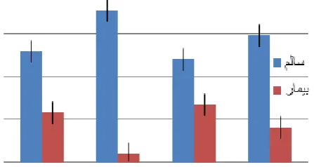 Figure 1 The effectiveness of exercise therapy in experimental group compared to the control group in the last twelve months