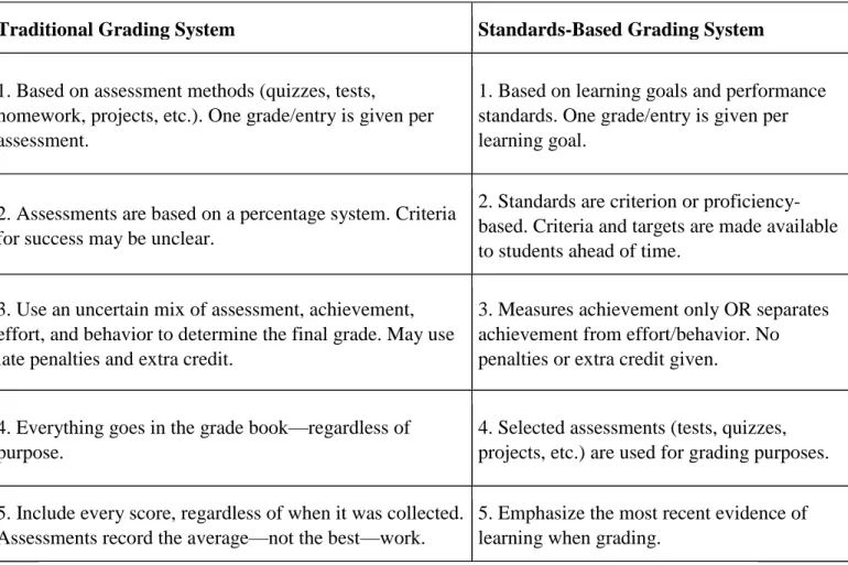Figure 1. O’Connor (2002) highlights the key differences between standard-based and  the traditional grading system