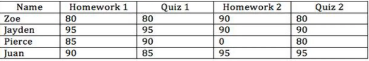 Figure 2. Lahey (2014) compares student performance in a point-based/grade report and  a standards-based report