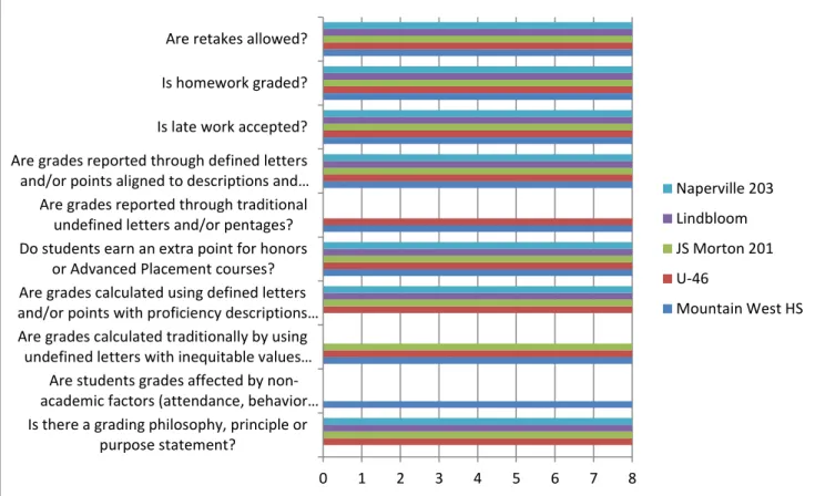 Figure 9. Grading and Grading Policy &amp; Procedures Effectiveness Tool Survey. 