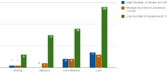 Figure 1. Shows how much influence teachers have on students. 