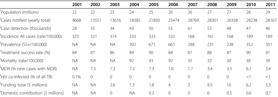 Table 1 Year wise (2001–2011) performance indicators of NTP Afghanistan