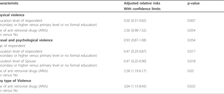 Table 2 Drug therapy and Intimate partner violence in the preceding 12 months