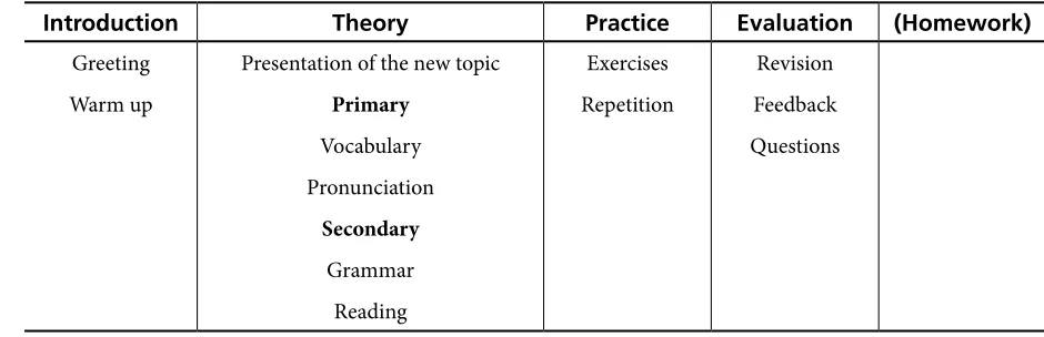 Table 2. General Lesson Structure