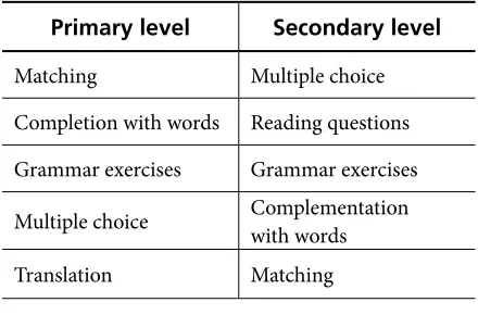 Figure 4. English as a Foreign Language  Evaluation Activities