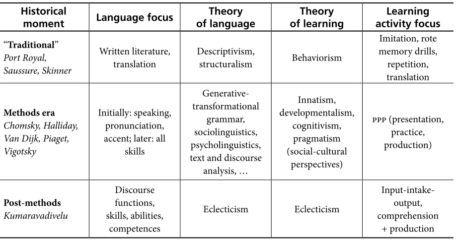 Table 1. The Theoretical Views about Language and Language Learning in the Major Methodical Stages