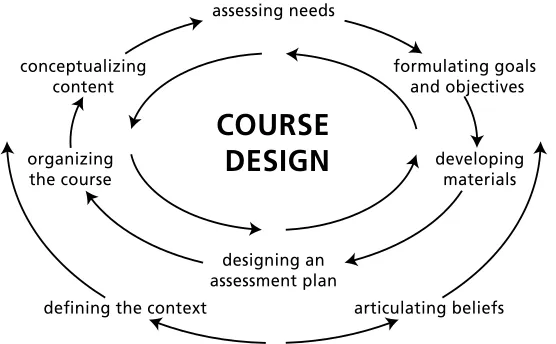 Figure 1. Graves’ Model of Curriculum Development (From: Graves, 2000, p. 4)