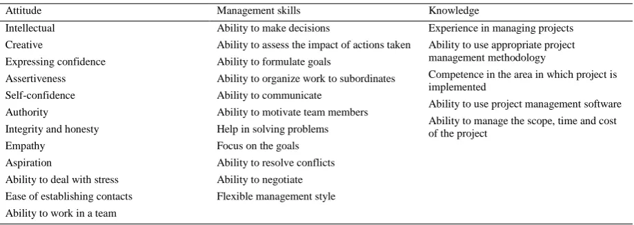 Table 1. Operational measures of project manager’s competency [1, 3, 4, 12, 13, 14, 15]