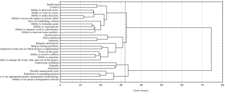 Fig. 1. Clustering progress plot. 